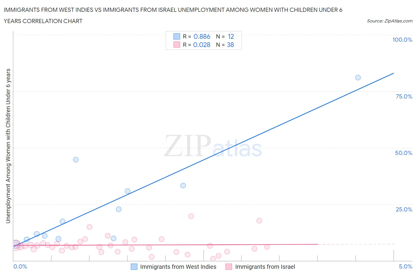 Immigrants from West Indies vs Immigrants from Israel Unemployment Among Women with Children Under 6 years