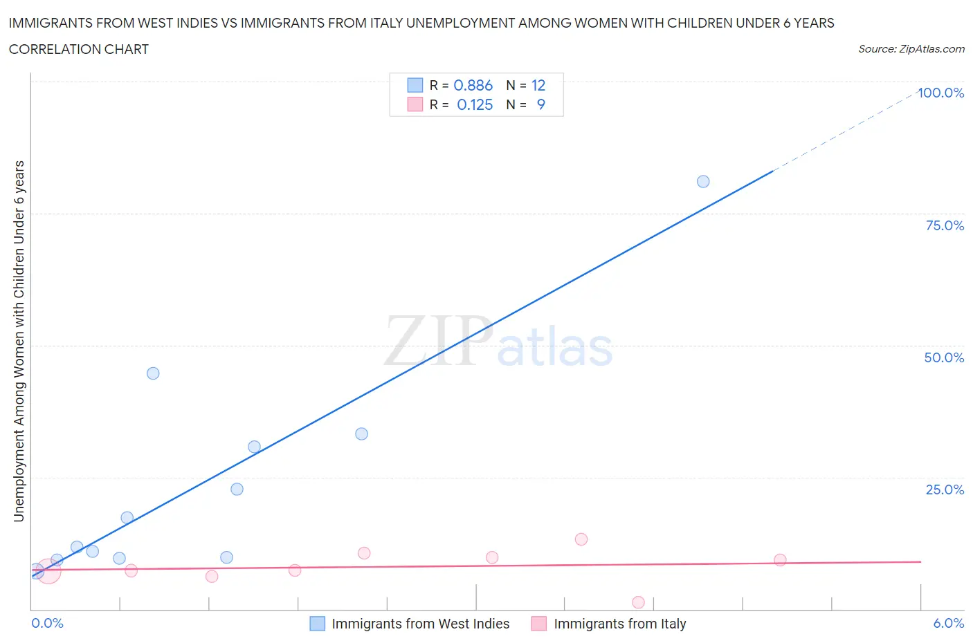 Immigrants from West Indies vs Immigrants from Italy Unemployment Among Women with Children Under 6 years