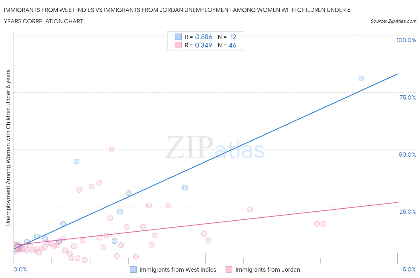 Immigrants from West Indies vs Immigrants from Jordan Unemployment Among Women with Children Under 6 years