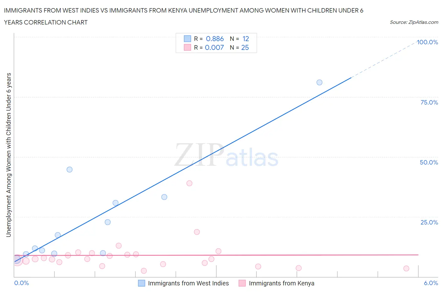 Immigrants from West Indies vs Immigrants from Kenya Unemployment Among Women with Children Under 6 years