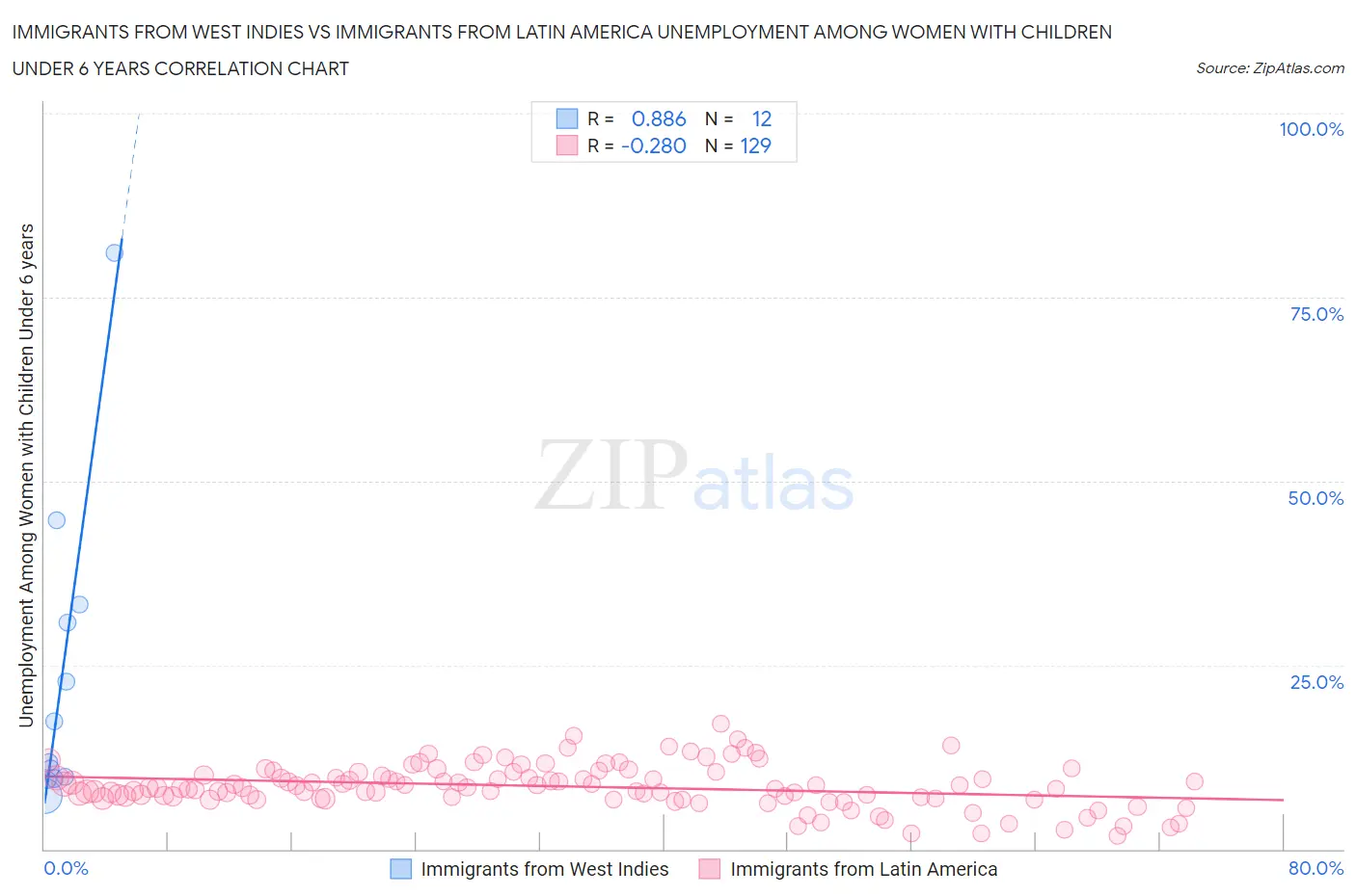 Immigrants from West Indies vs Immigrants from Latin America Unemployment Among Women with Children Under 6 years