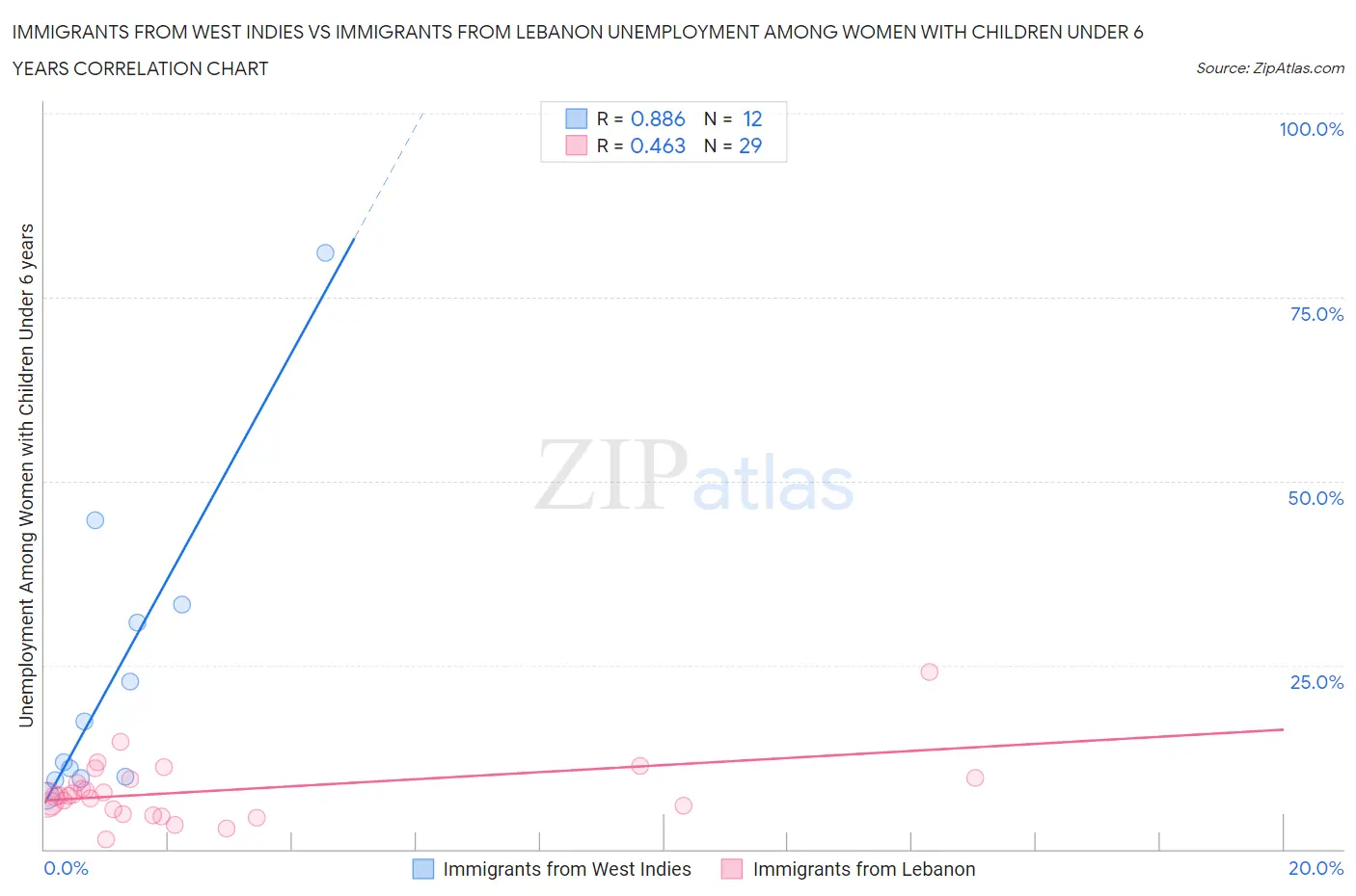 Immigrants from West Indies vs Immigrants from Lebanon Unemployment Among Women with Children Under 6 years