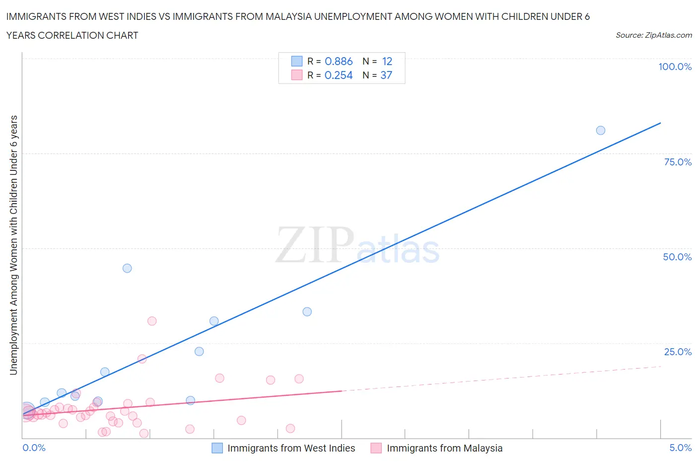 Immigrants from West Indies vs Immigrants from Malaysia Unemployment Among Women with Children Under 6 years
