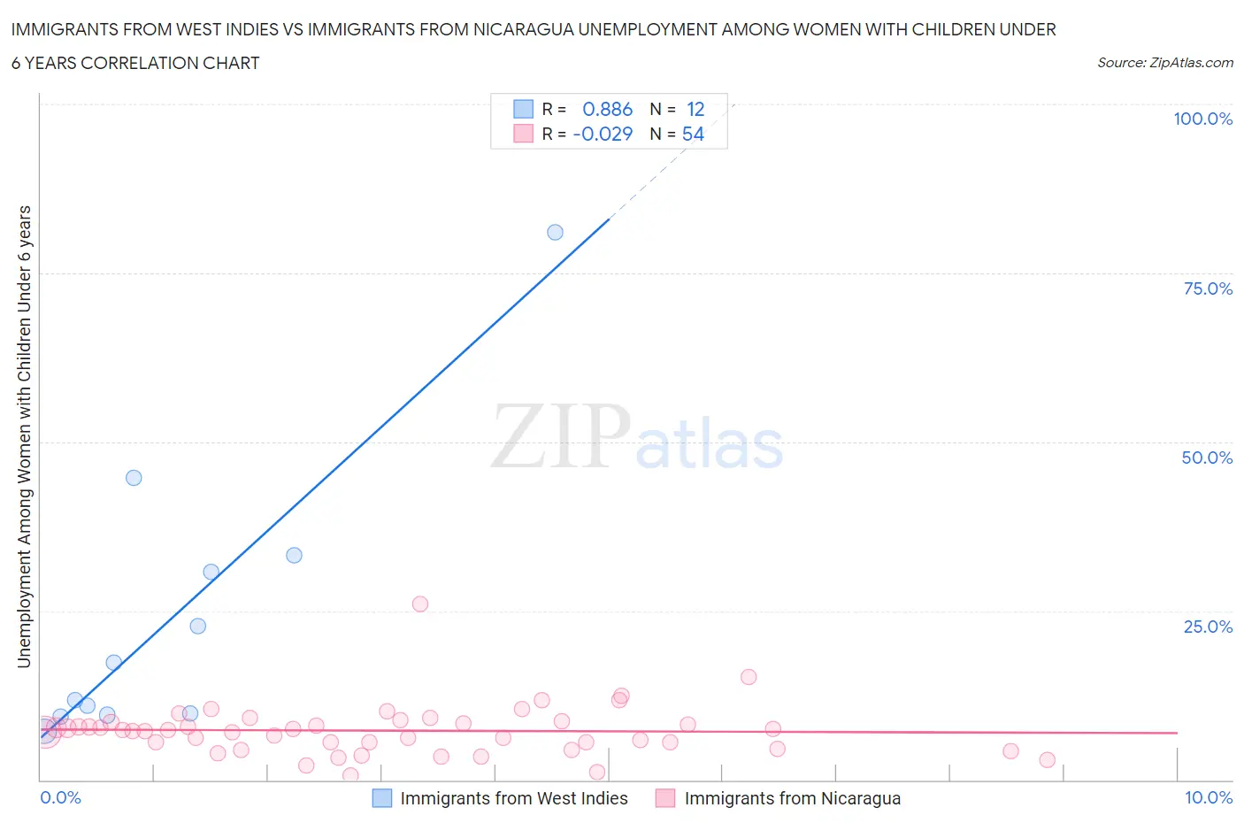 Immigrants from West Indies vs Immigrants from Nicaragua Unemployment Among Women with Children Under 6 years