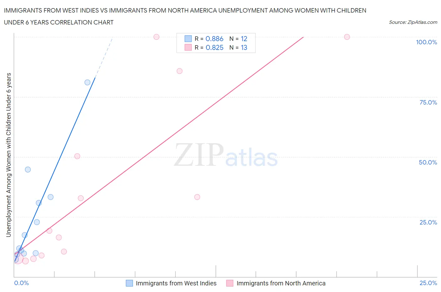Immigrants from West Indies vs Immigrants from North America Unemployment Among Women with Children Under 6 years