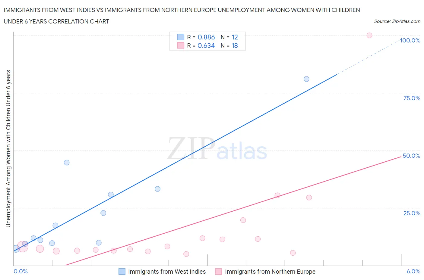 Immigrants from West Indies vs Immigrants from Northern Europe Unemployment Among Women with Children Under 6 years