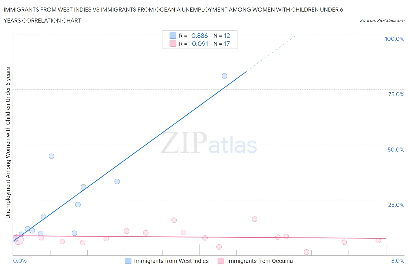 Immigrants from West Indies vs Immigrants from Oceania Unemployment Among Women with Children Under 6 years