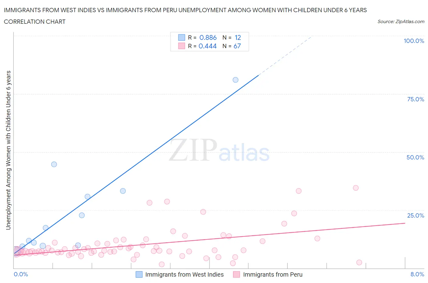 Immigrants from West Indies vs Immigrants from Peru Unemployment Among Women with Children Under 6 years