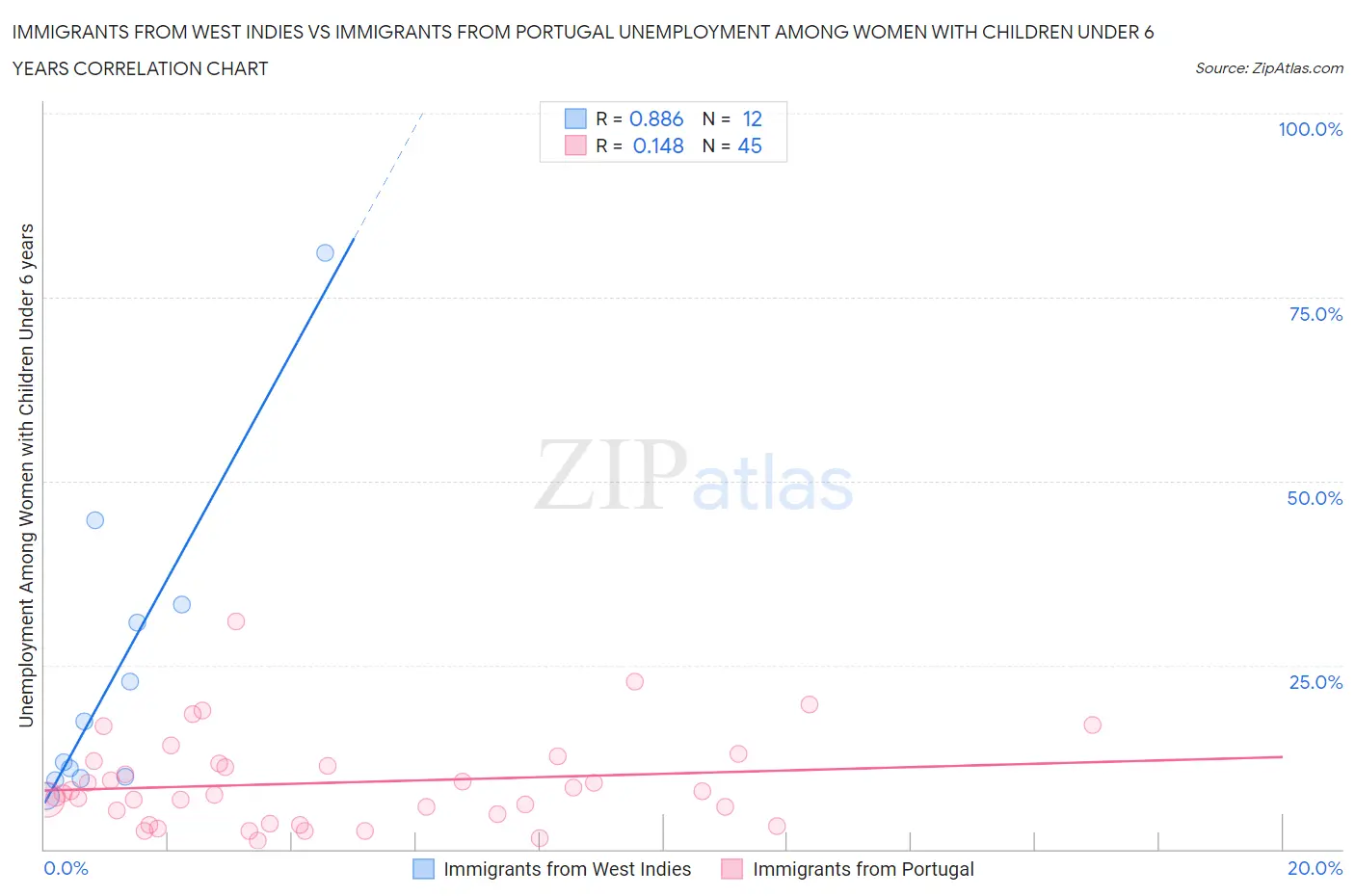 Immigrants from West Indies vs Immigrants from Portugal Unemployment Among Women with Children Under 6 years