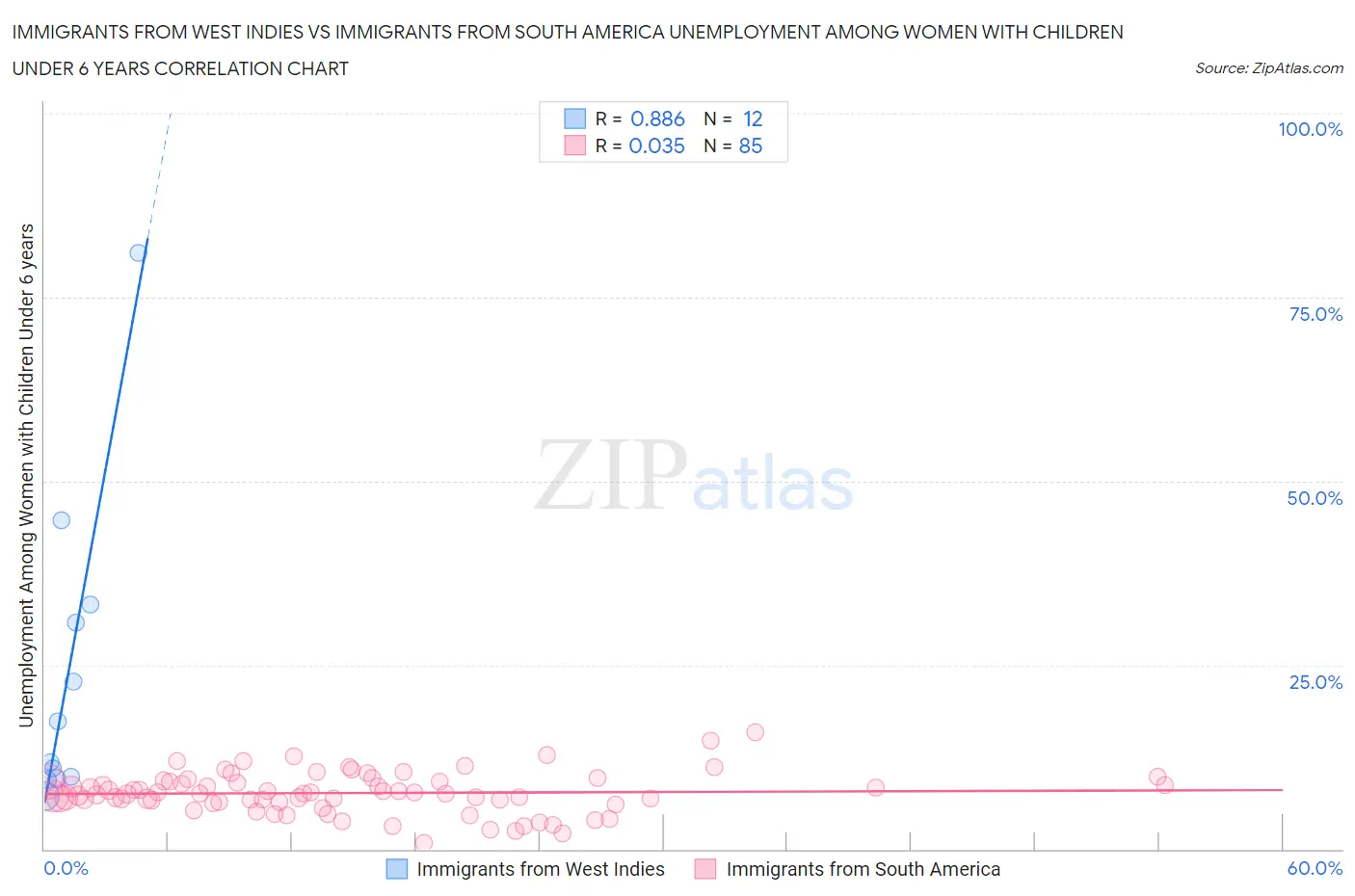 Immigrants from West Indies vs Immigrants from South America Unemployment Among Women with Children Under 6 years