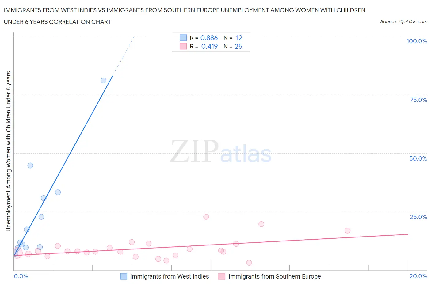 Immigrants from West Indies vs Immigrants from Southern Europe Unemployment Among Women with Children Under 6 years