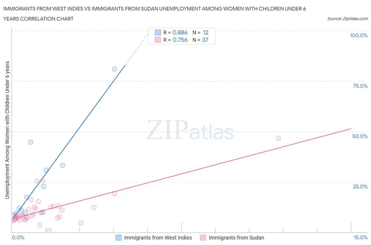 Immigrants from West Indies vs Immigrants from Sudan Unemployment Among Women with Children Under 6 years