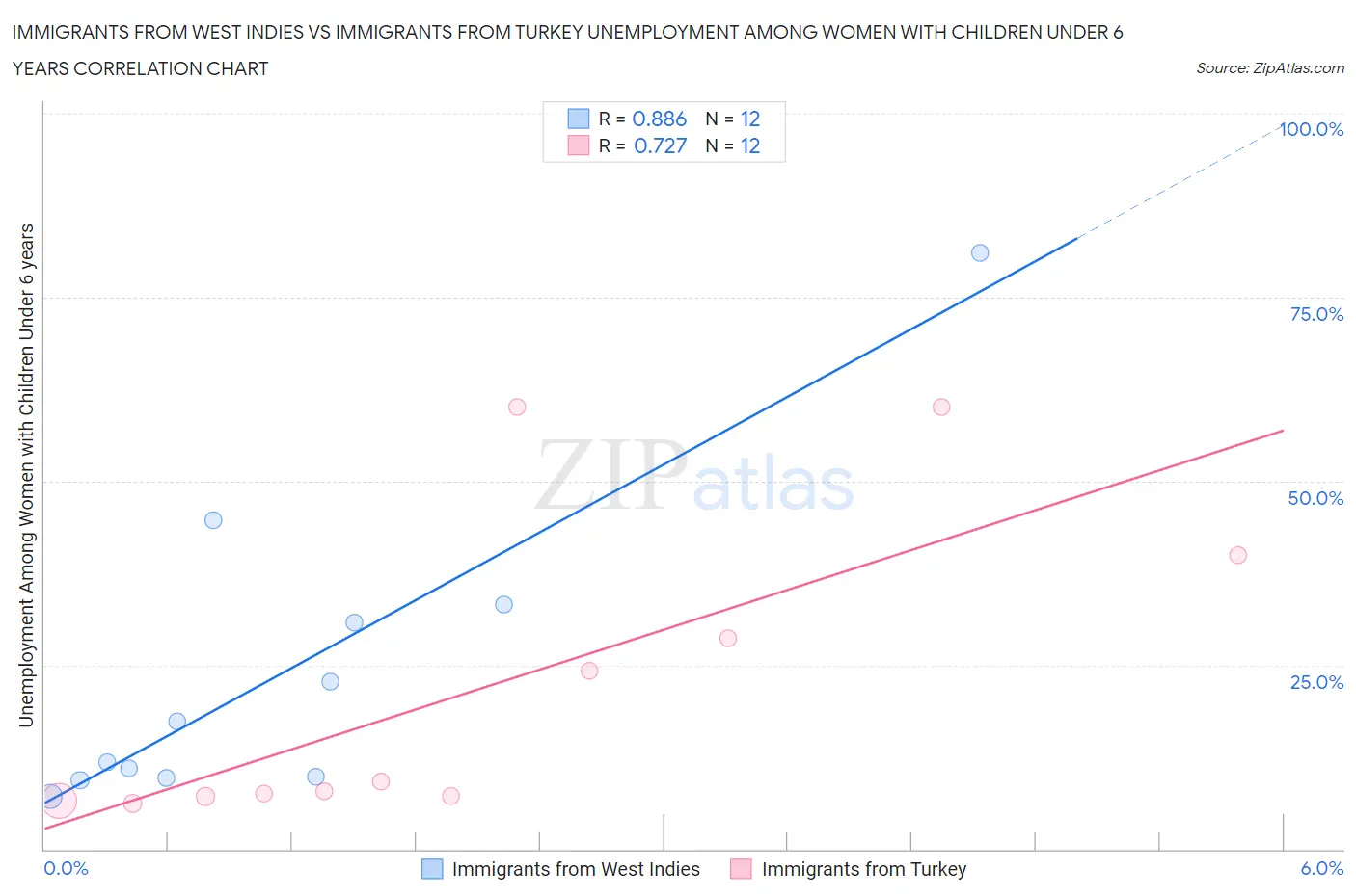 Immigrants from West Indies vs Immigrants from Turkey Unemployment Among Women with Children Under 6 years