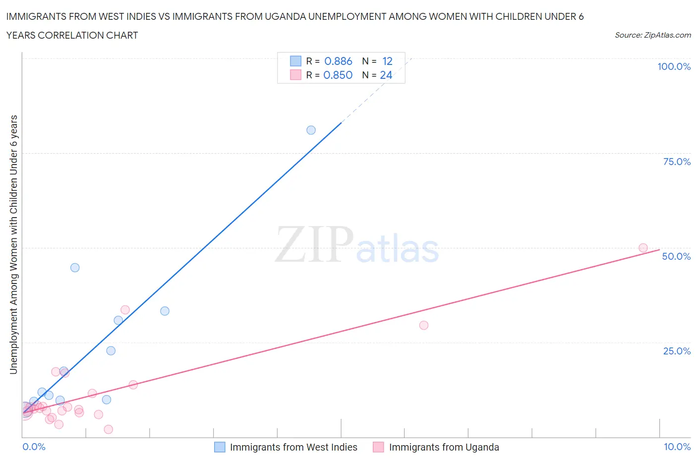 Immigrants from West Indies vs Immigrants from Uganda Unemployment Among Women with Children Under 6 years