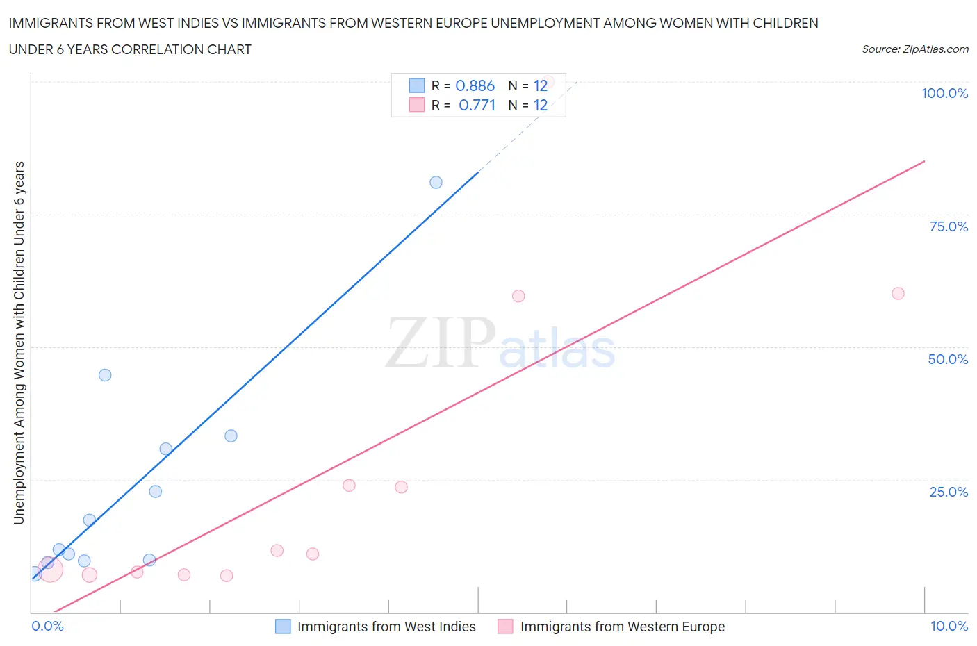 Immigrants from West Indies vs Immigrants from Western Europe Unemployment Among Women with Children Under 6 years