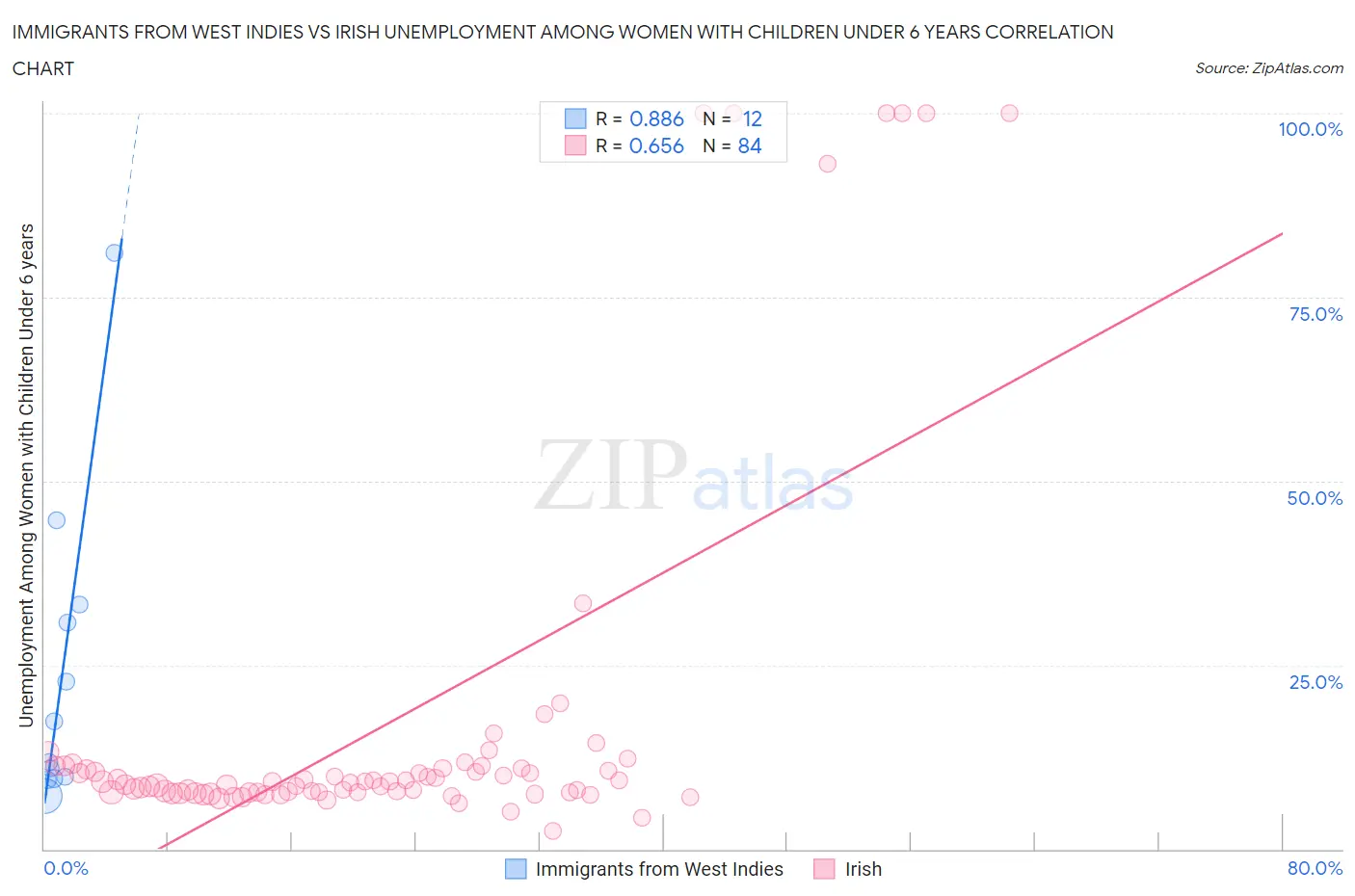 Immigrants from West Indies vs Irish Unemployment Among Women with Children Under 6 years