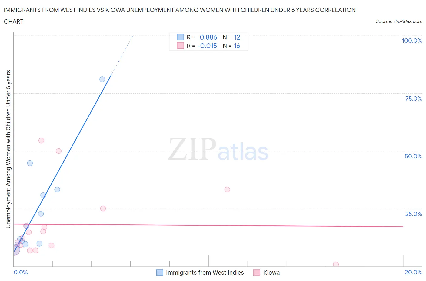 Immigrants from West Indies vs Kiowa Unemployment Among Women with Children Under 6 years