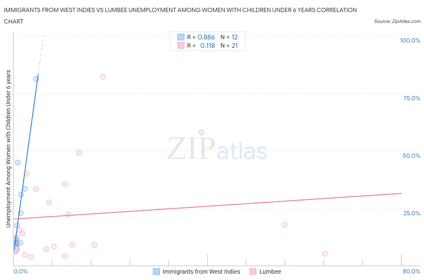 Immigrants from West Indies vs Lumbee Unemployment Among Women with Children Under 6 years
