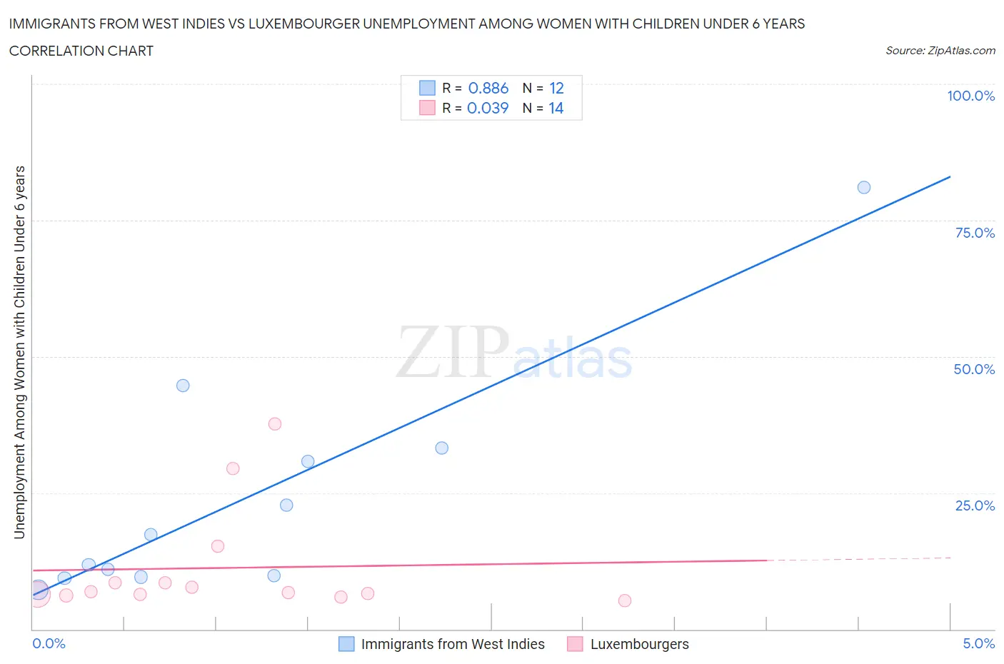 Immigrants from West Indies vs Luxembourger Unemployment Among Women with Children Under 6 years
