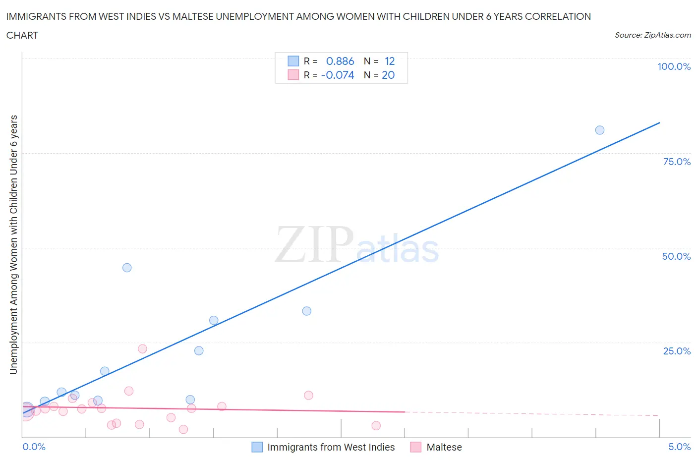 Immigrants from West Indies vs Maltese Unemployment Among Women with Children Under 6 years