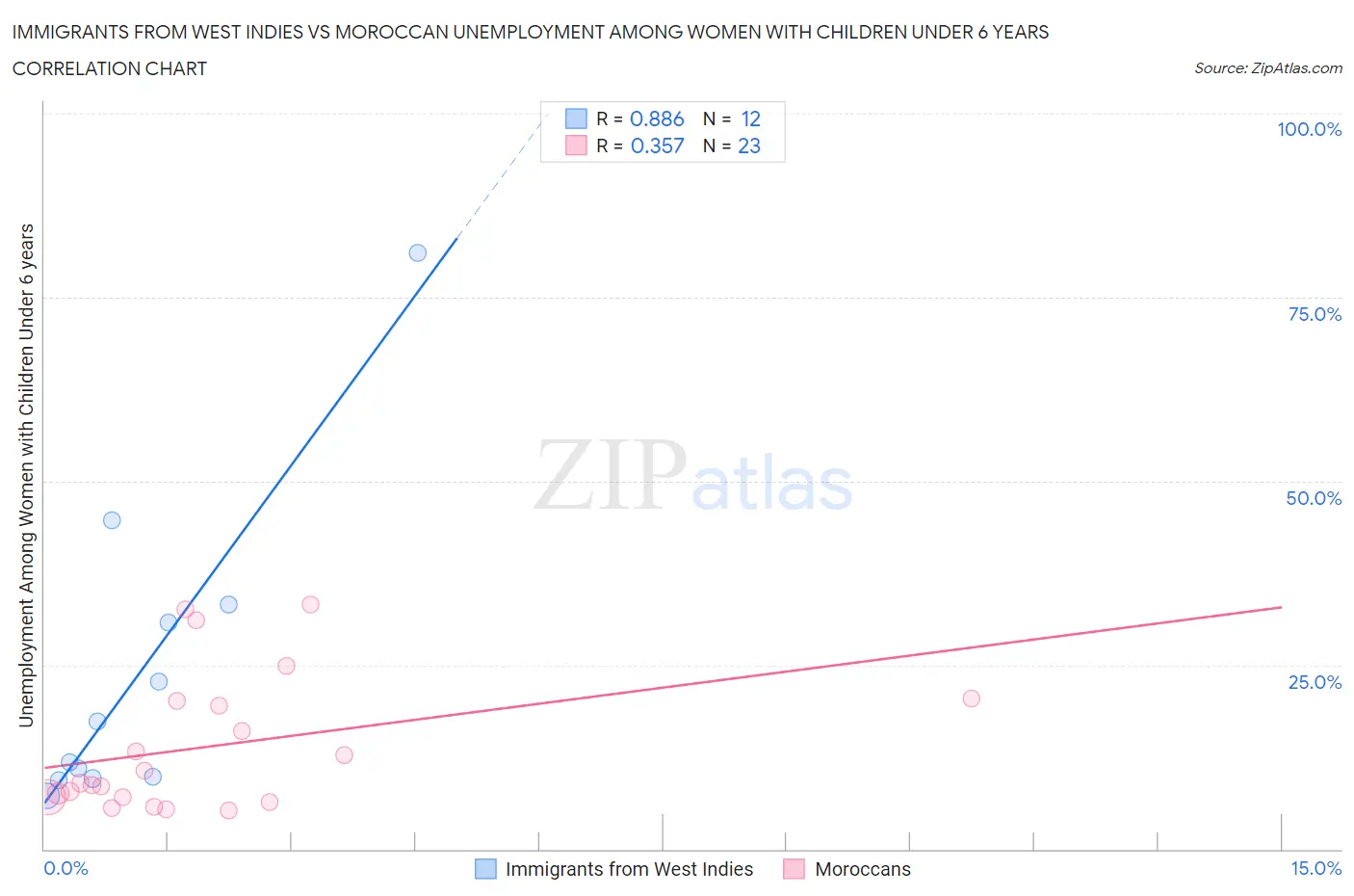 Immigrants from West Indies vs Moroccan Unemployment Among Women with Children Under 6 years