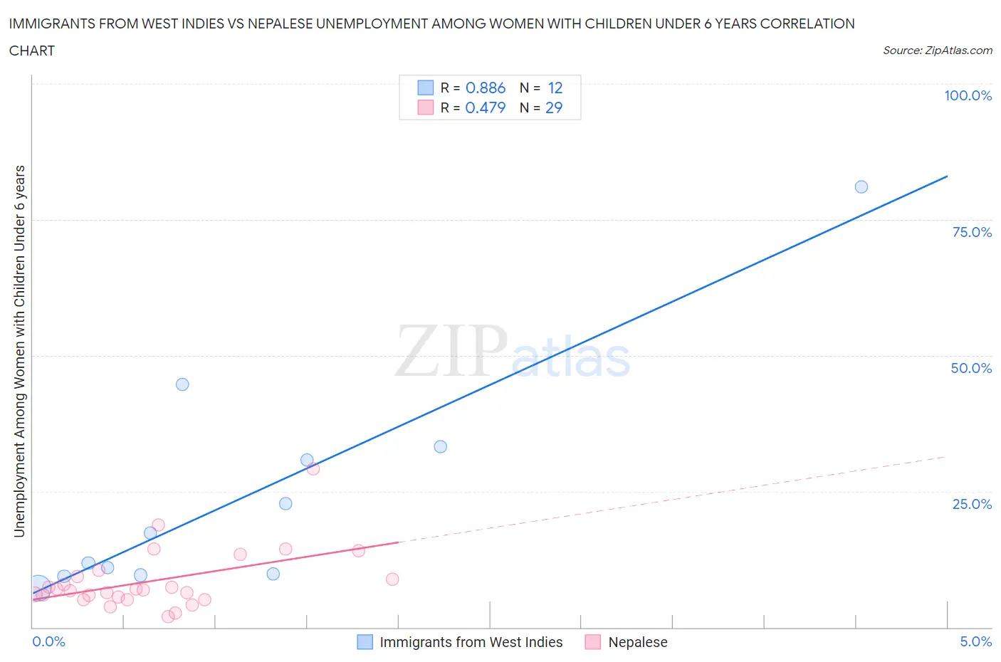 Immigrants from West Indies vs Nepalese Unemployment Among Women with Children Under 6 years
