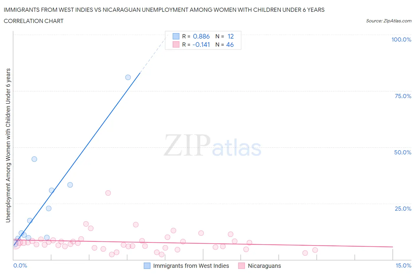 Immigrants from West Indies vs Nicaraguan Unemployment Among Women with Children Under 6 years