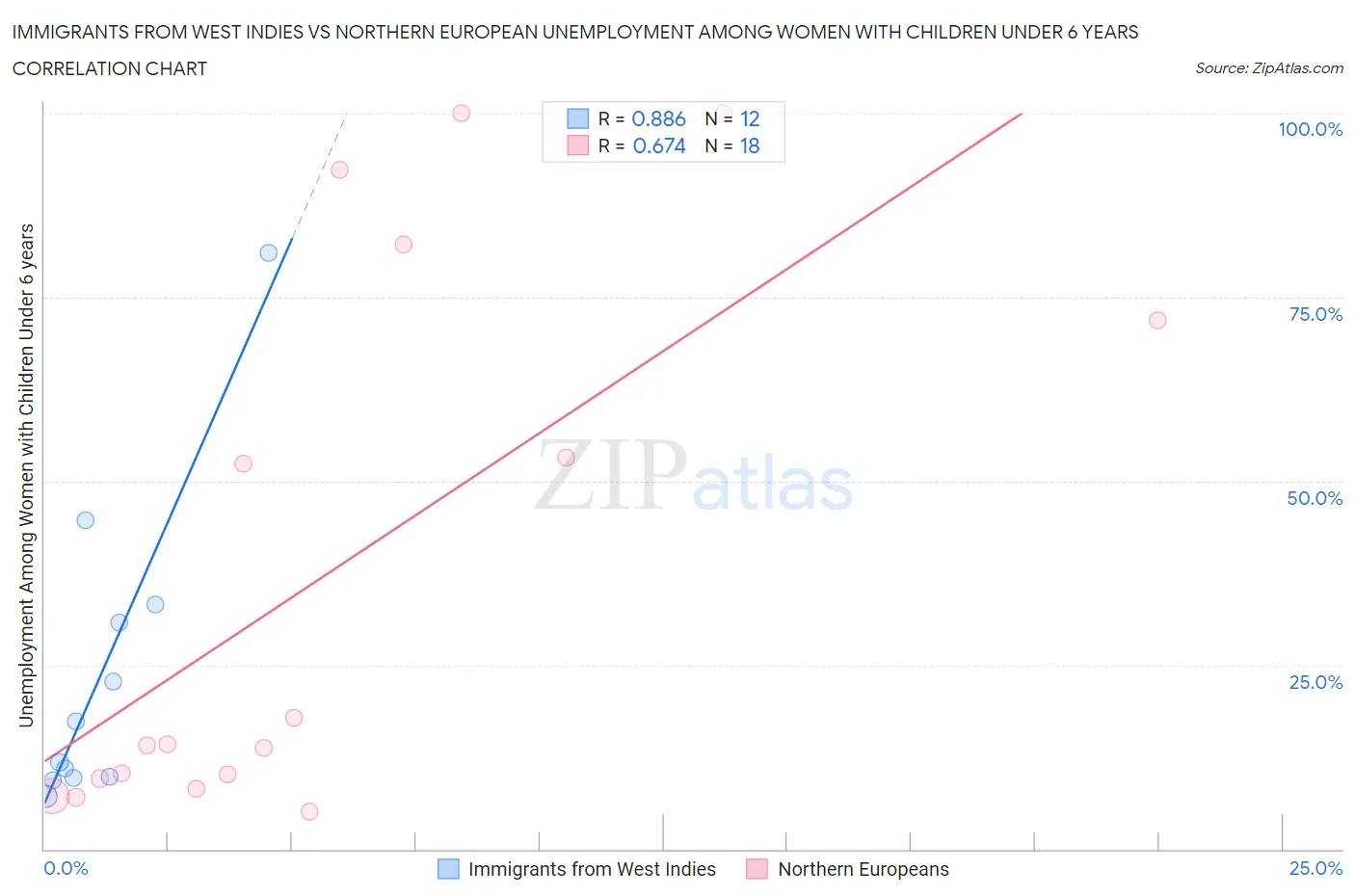 Immigrants from West Indies vs Northern European Unemployment Among Women with Children Under 6 years