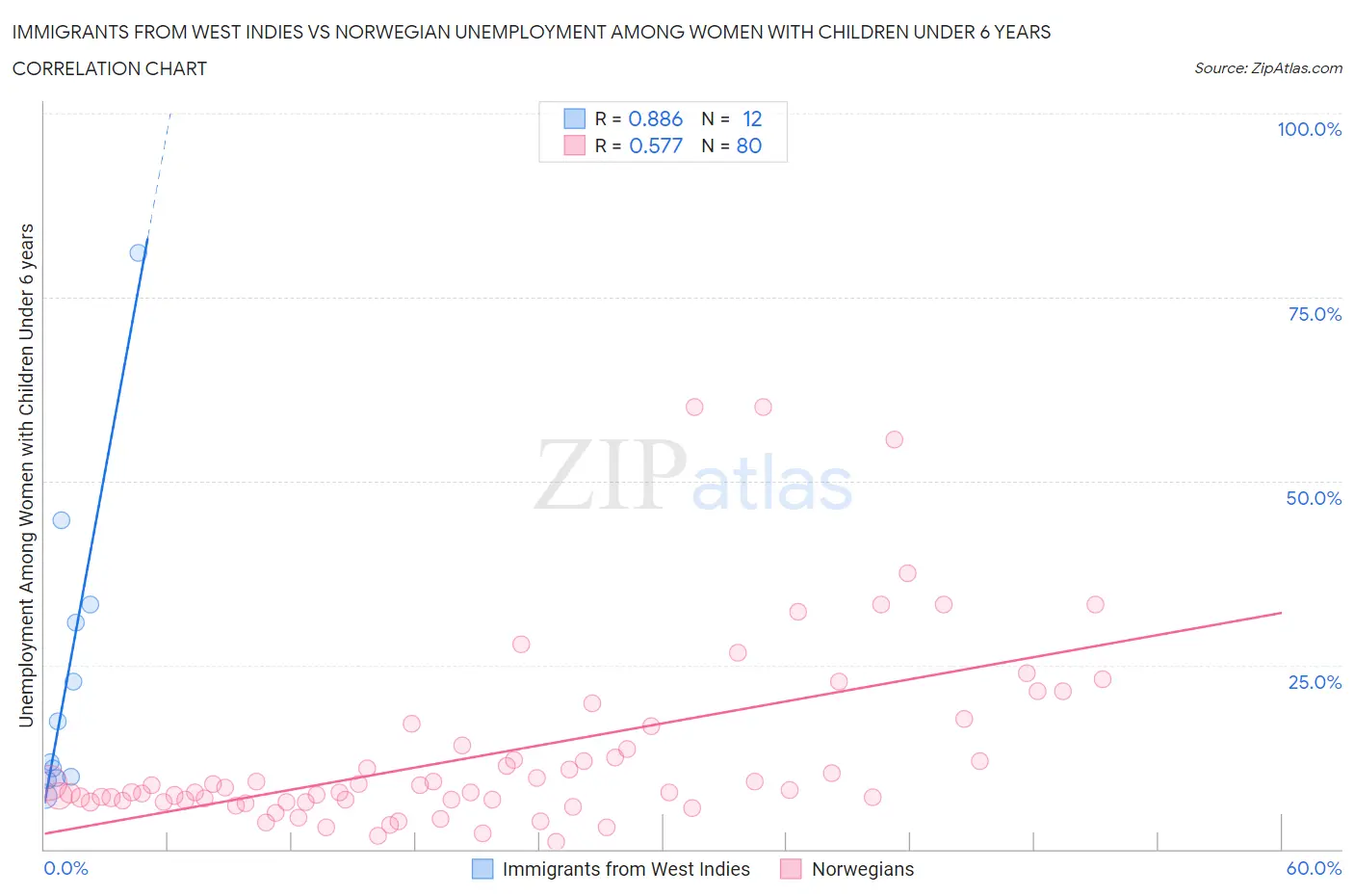 Immigrants from West Indies vs Norwegian Unemployment Among Women with Children Under 6 years