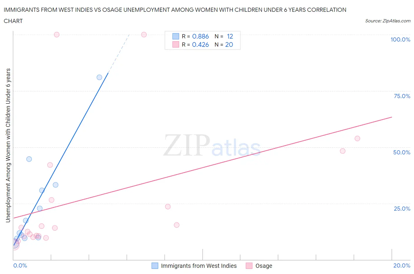Immigrants from West Indies vs Osage Unemployment Among Women with Children Under 6 years