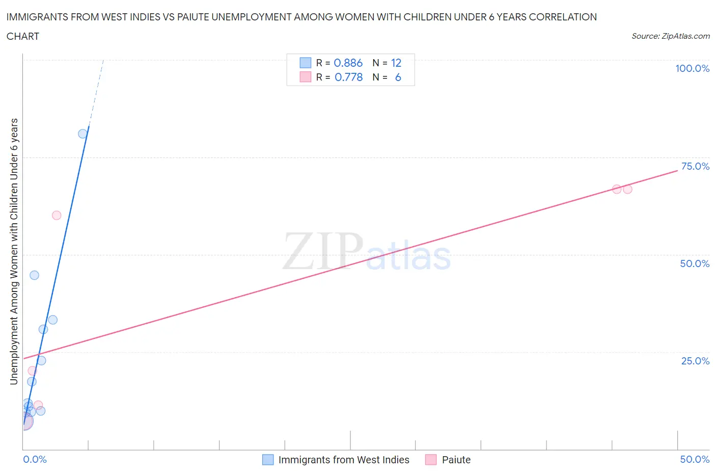 Immigrants from West Indies vs Paiute Unemployment Among Women with Children Under 6 years