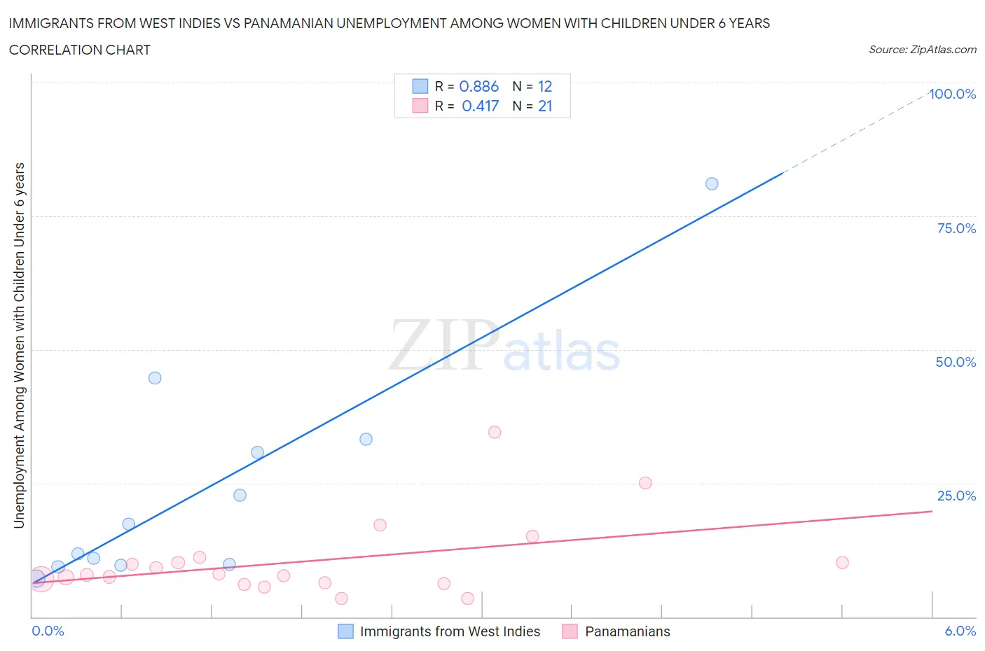 Immigrants from West Indies vs Panamanian Unemployment Among Women with Children Under 6 years