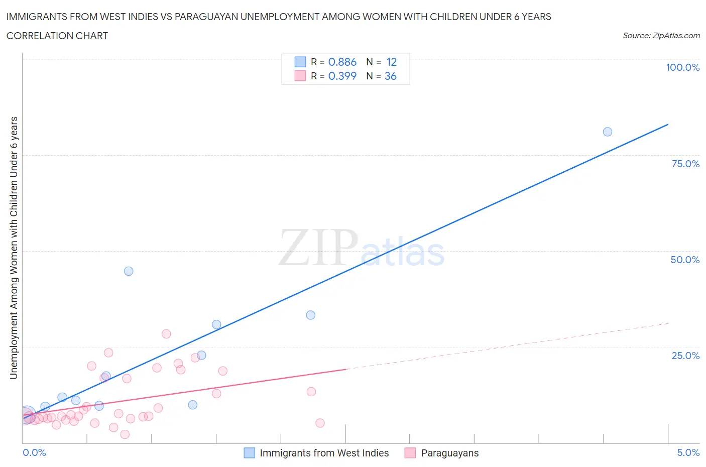 Immigrants from West Indies vs Paraguayan Unemployment Among Women with Children Under 6 years