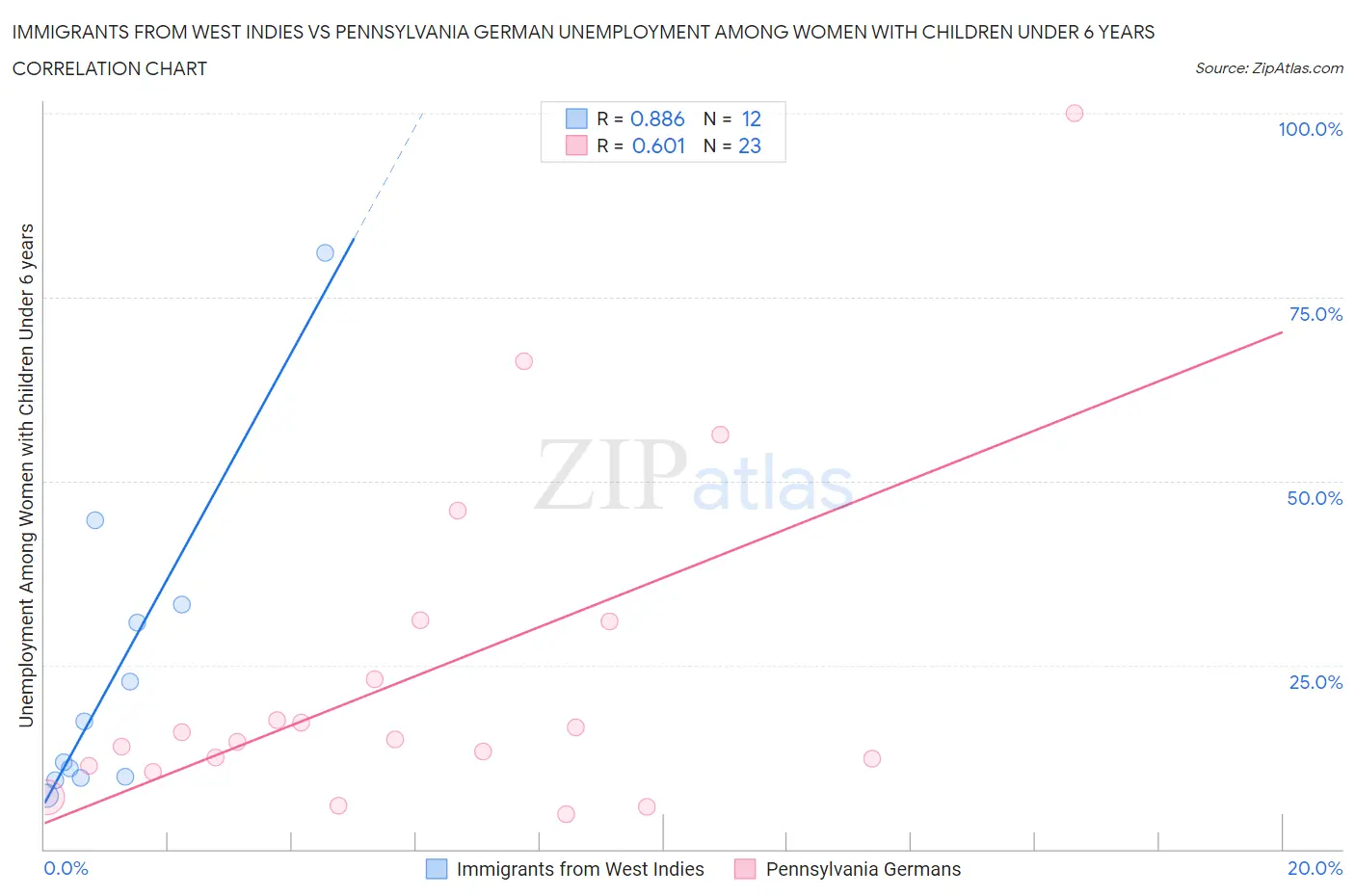 Immigrants from West Indies vs Pennsylvania German Unemployment Among Women with Children Under 6 years