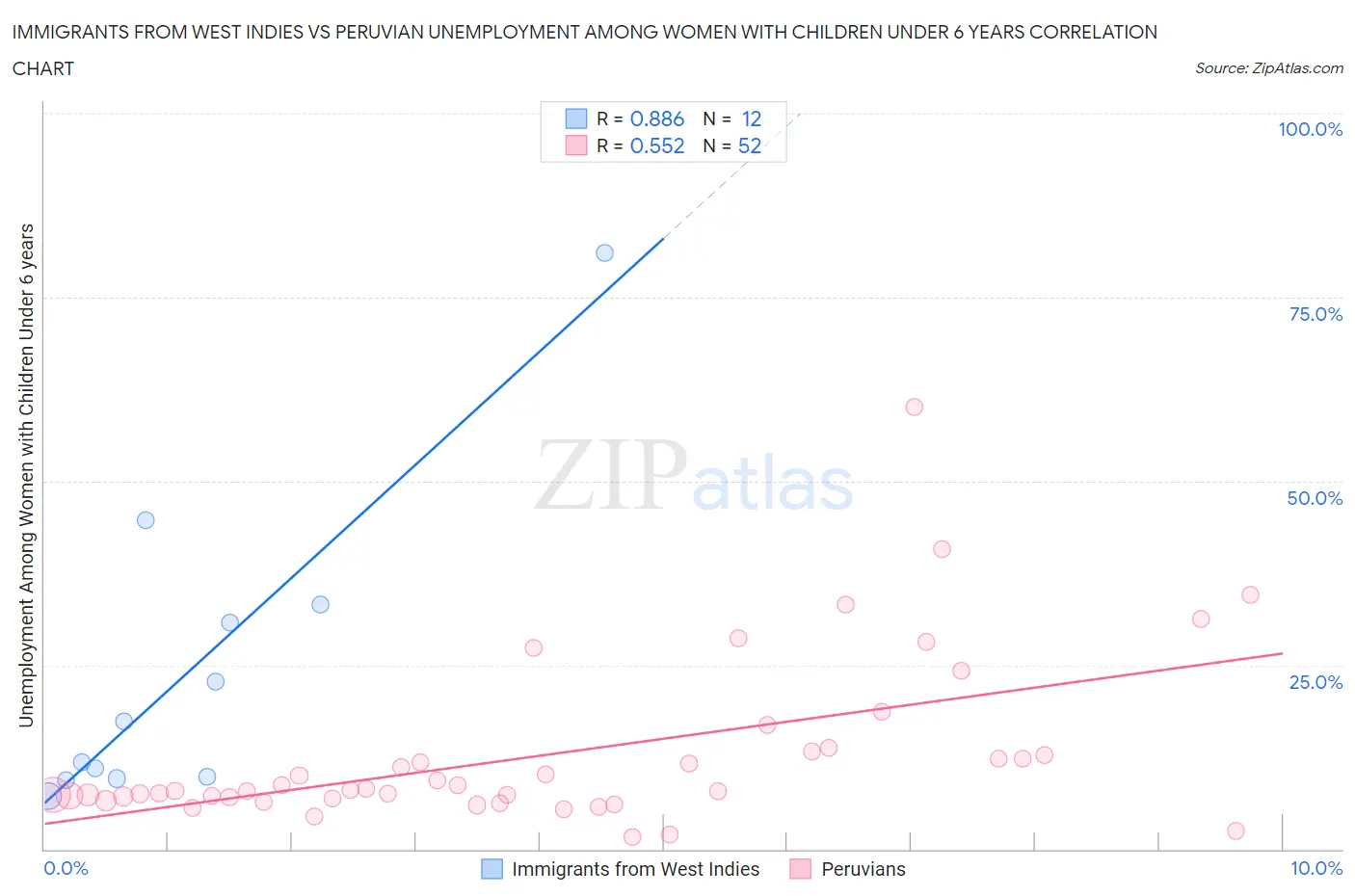 Immigrants from West Indies vs Peruvian Unemployment Among Women with Children Under 6 years