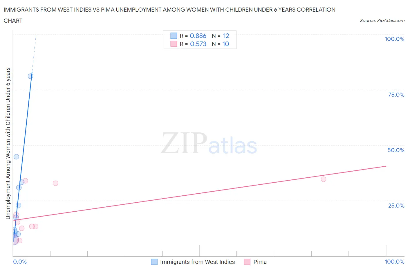 Immigrants from West Indies vs Pima Unemployment Among Women with Children Under 6 years