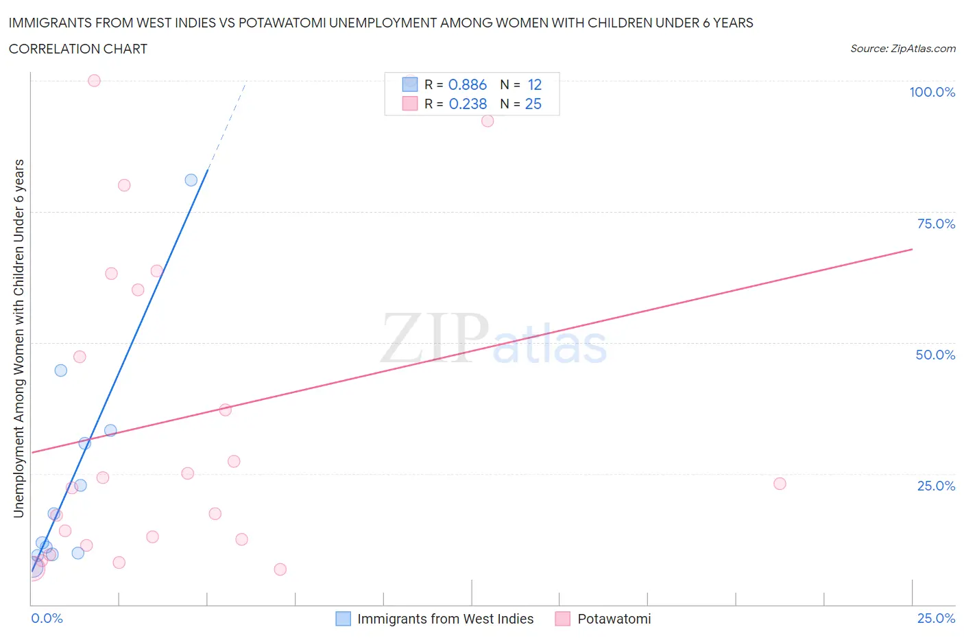 Immigrants from West Indies vs Potawatomi Unemployment Among Women with Children Under 6 years