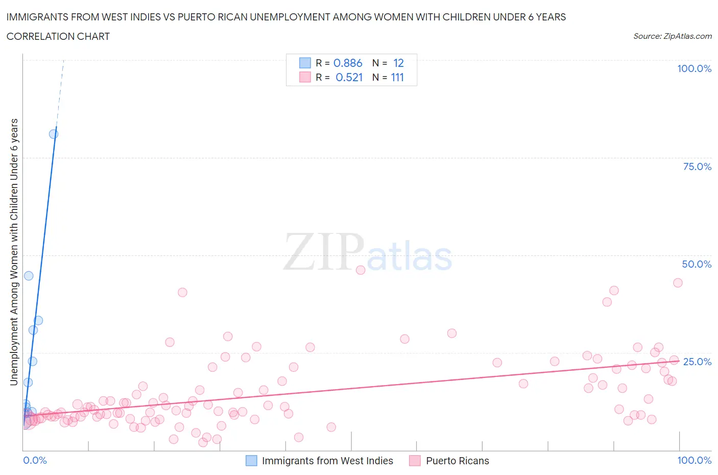 Immigrants from West Indies vs Puerto Rican Unemployment Among Women with Children Under 6 years