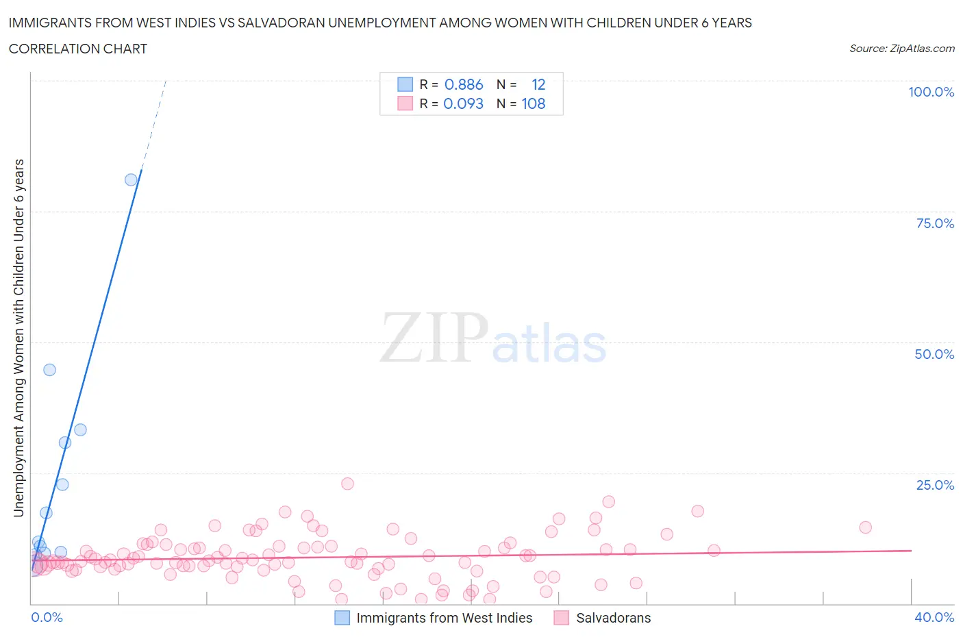 Immigrants from West Indies vs Salvadoran Unemployment Among Women with Children Under 6 years