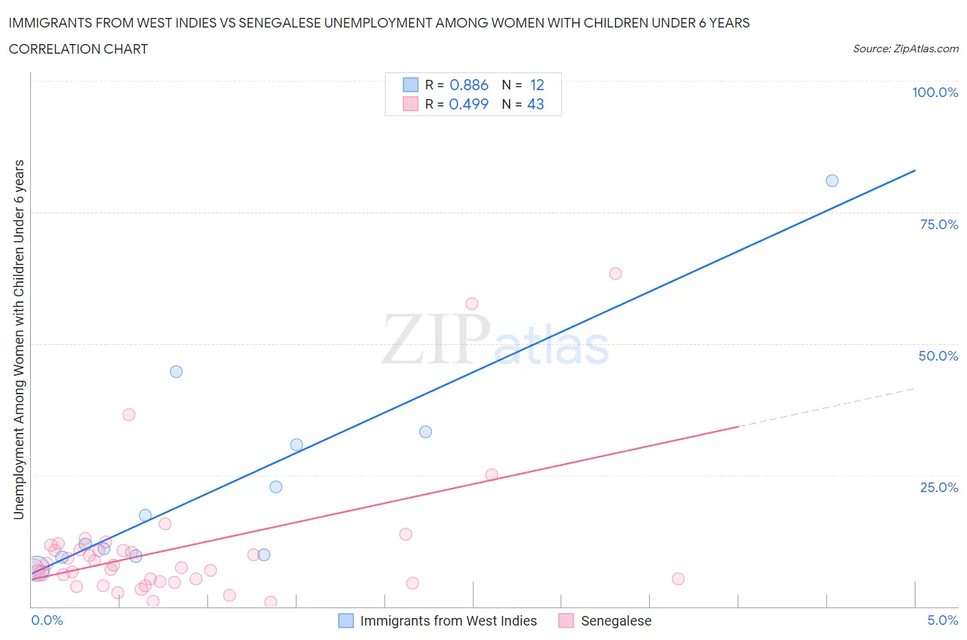 Immigrants from West Indies vs Senegalese Unemployment Among Women with Children Under 6 years
