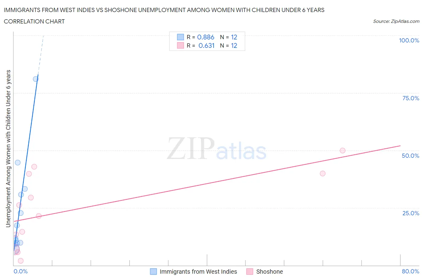 Immigrants from West Indies vs Shoshone Unemployment Among Women with Children Under 6 years