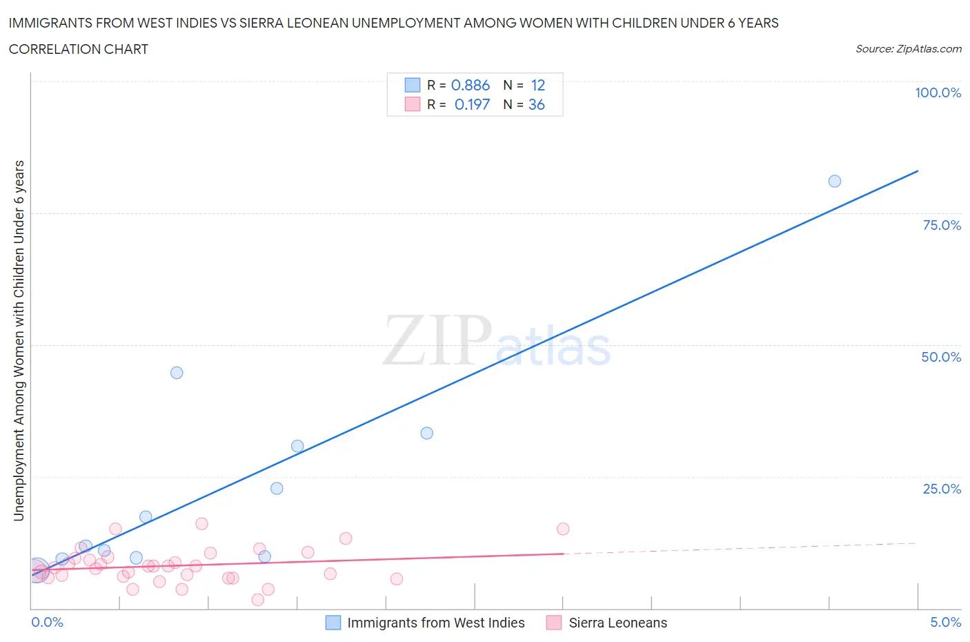 Immigrants from West Indies vs Sierra Leonean Unemployment Among Women with Children Under 6 years