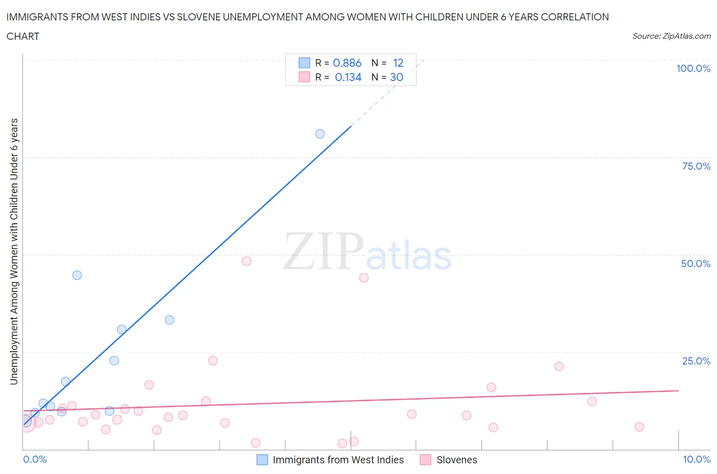Immigrants from West Indies vs Slovene Unemployment Among Women with Children Under 6 years