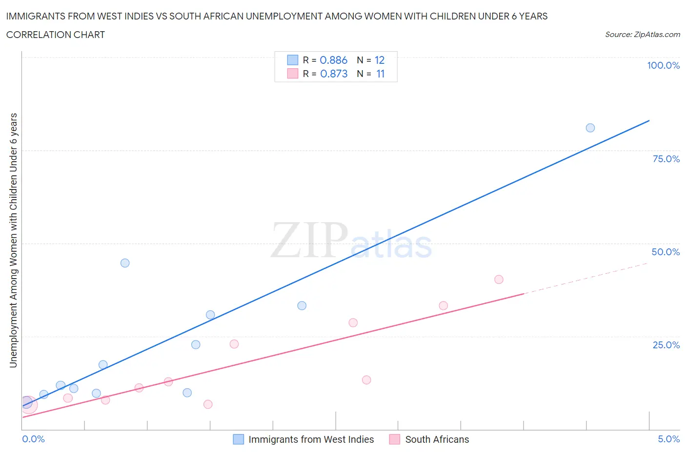 Immigrants from West Indies vs South African Unemployment Among Women with Children Under 6 years