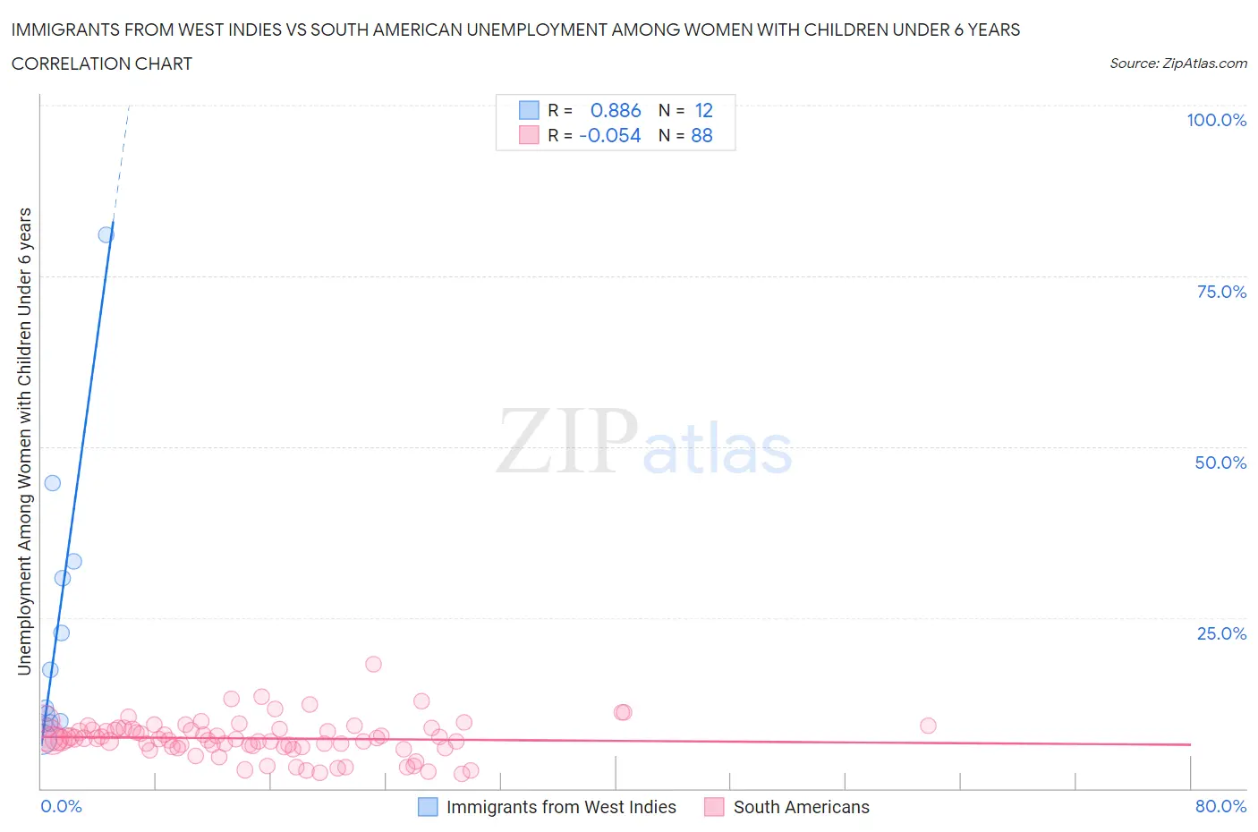 Immigrants from West Indies vs South American Unemployment Among Women with Children Under 6 years