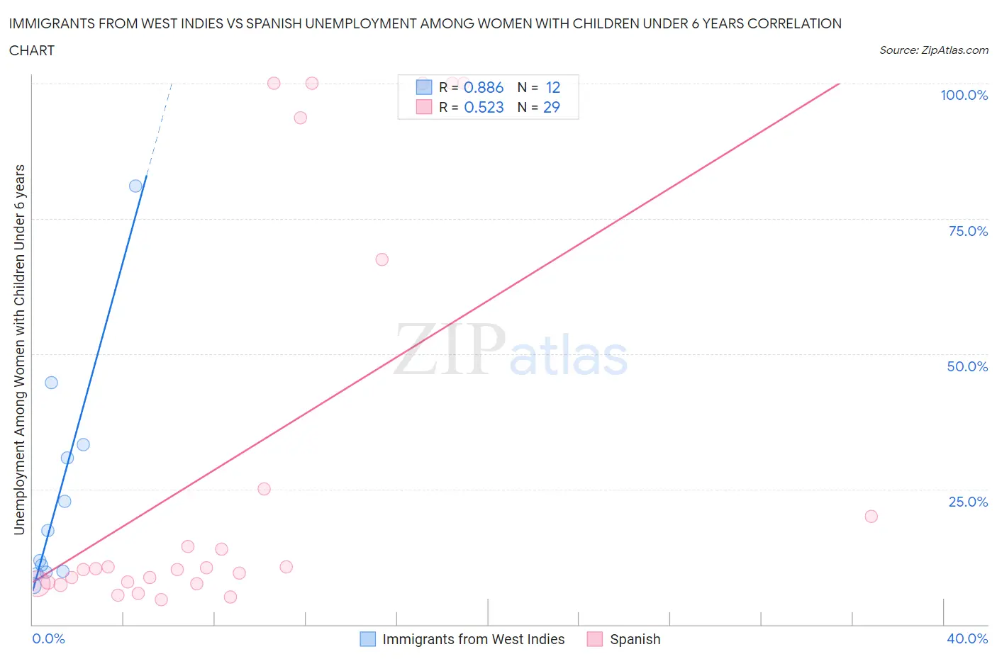 Immigrants from West Indies vs Spanish Unemployment Among Women with Children Under 6 years