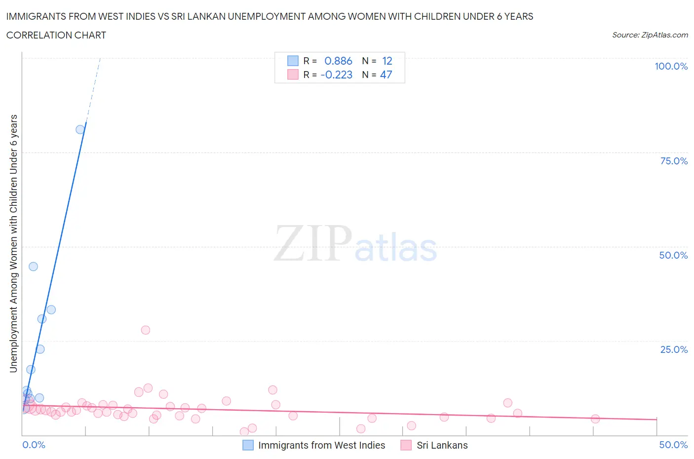 Immigrants from West Indies vs Sri Lankan Unemployment Among Women with Children Under 6 years