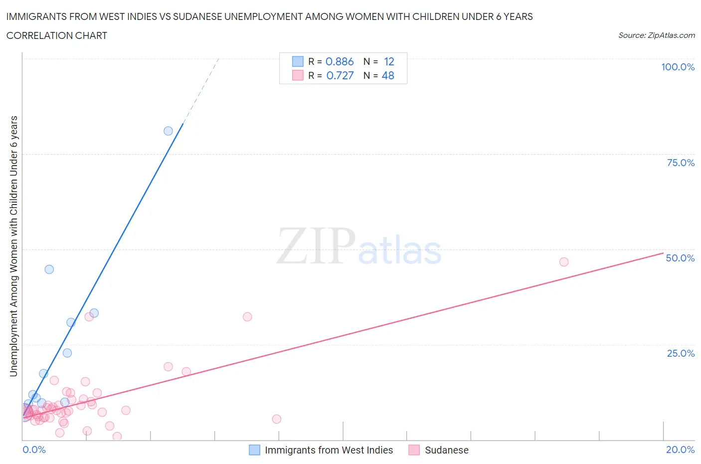 Immigrants from West Indies vs Sudanese Unemployment Among Women with Children Under 6 years