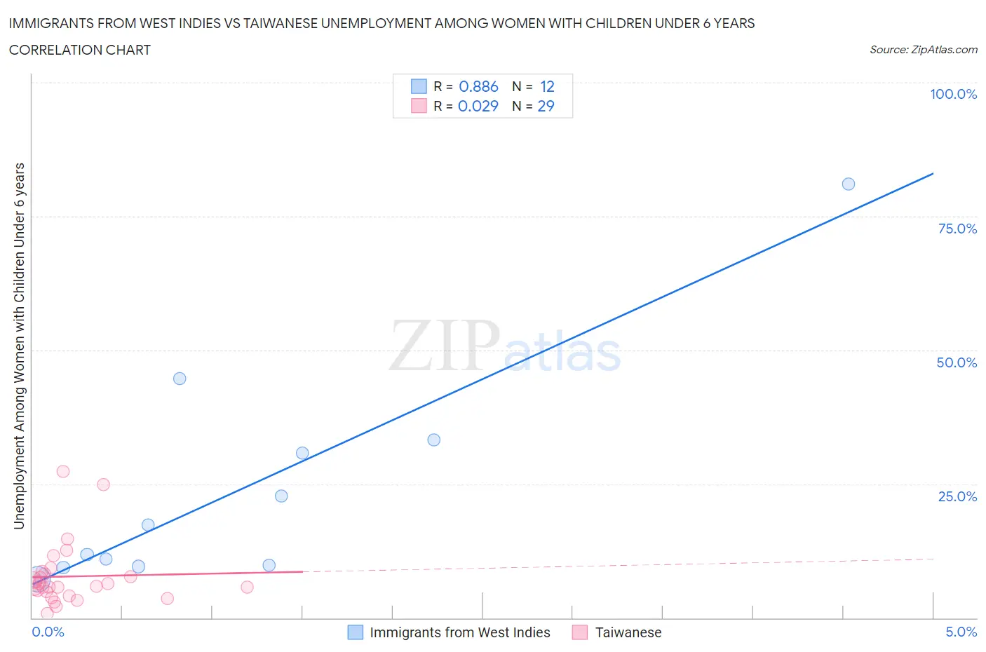 Immigrants from West Indies vs Taiwanese Unemployment Among Women with Children Under 6 years
