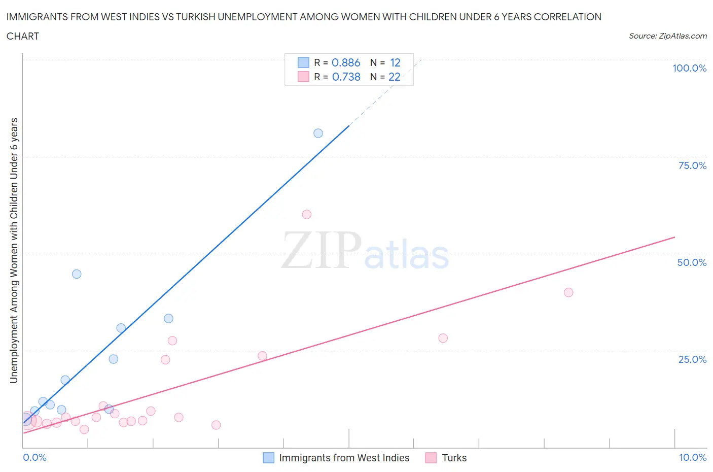 Immigrants from West Indies vs Turkish Unemployment Among Women with Children Under 6 years